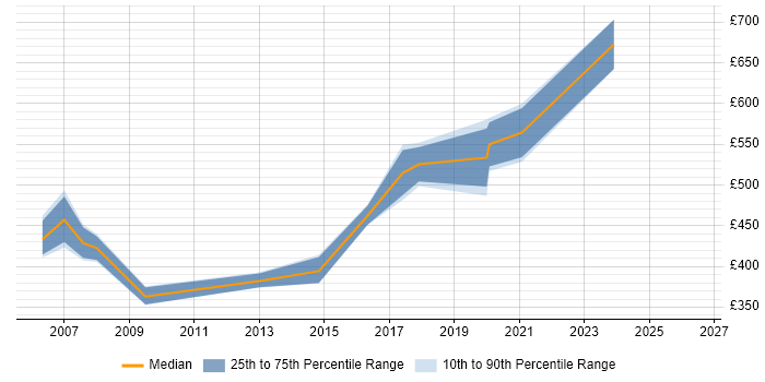 Contractor daily rate distribution trend for jobs in Solihull citing SAP BW