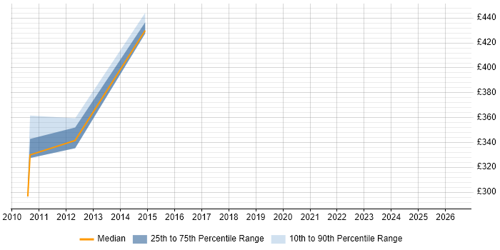 Contractor daily rate distribution trend for jobs in Solihull citing SAP PM