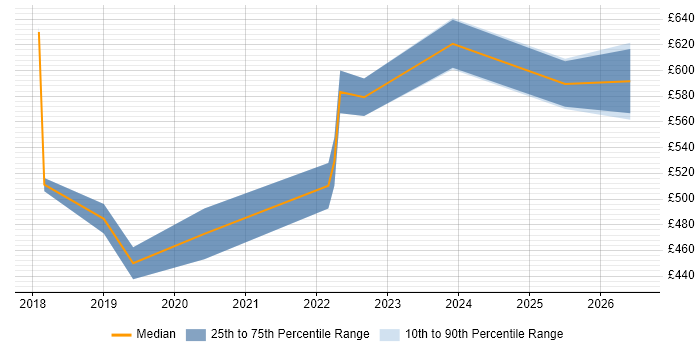 Contractor daily rate distribution trend for jobs in Solihull citing SAP S/4HANA
