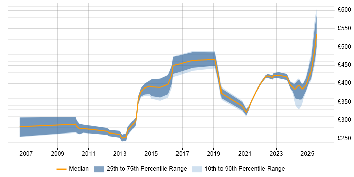 Contractor daily rate distribution trend for jobs in Solihull citing SC Cleared