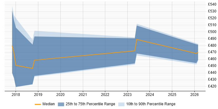 Contractor daily rate distribution trend for jobs in Solihull citing Scaled Agile Framework