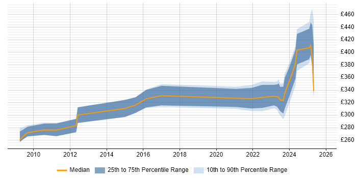Contractor daily rate distribution trend for jobs in Solihull citing SCCM