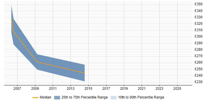 Contractor daily rate distribution trend for jobs in Solihull citing Scenario Testing