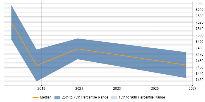 Contractor daily rate distribution trend for jobs in Solihull citing Scorecard