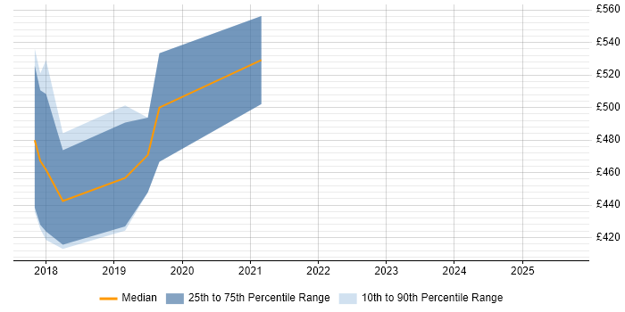 Contractor daily rate distribution trend for Scrum Master job vacancies in Solihull