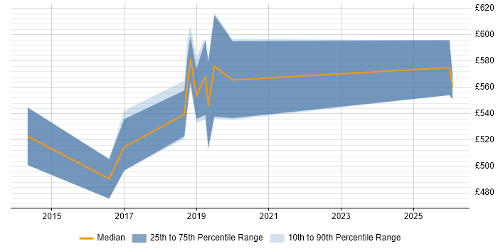 Contractor daily rate distribution trend for Security Consultant job vacancies in Solihull