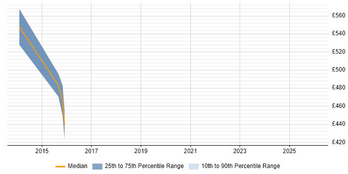 Contractor daily rate distribution trend for jobs in Solihull citing Security Management