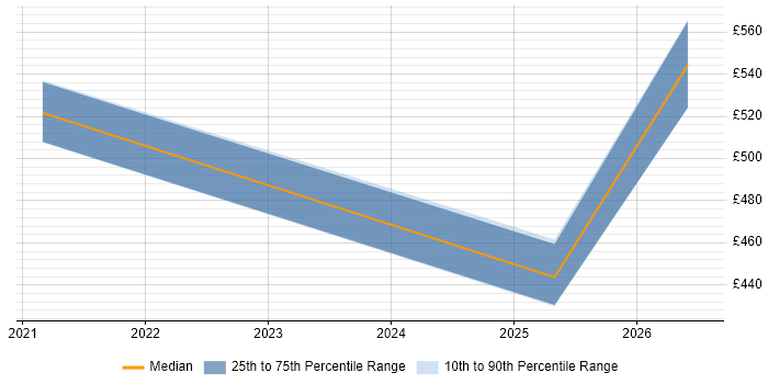 Contractor daily rate distribution trend for Senior Data Engineer job vacancies in Solihull