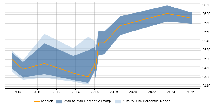 Contractor daily rate distribution trend for Senior Manager job vacancies in Solihull