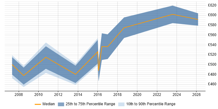Contractor daily rate distribution trend for Senior Project Manager job vacancies in Solihull