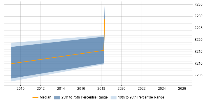 Contractor daily rate distribution trend for Senior Tester job vacancies in Solihull