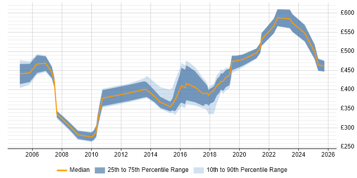 Contractor daily rate distribution trend for Senior job vacancies in Solihull
