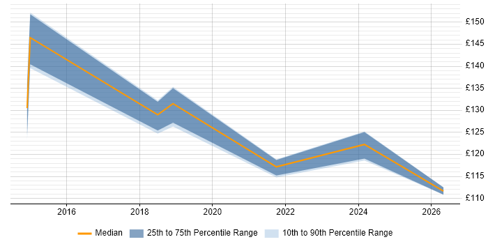Contractor daily rate distribution trend for Service Desk Analyst job vacancies in Solihull