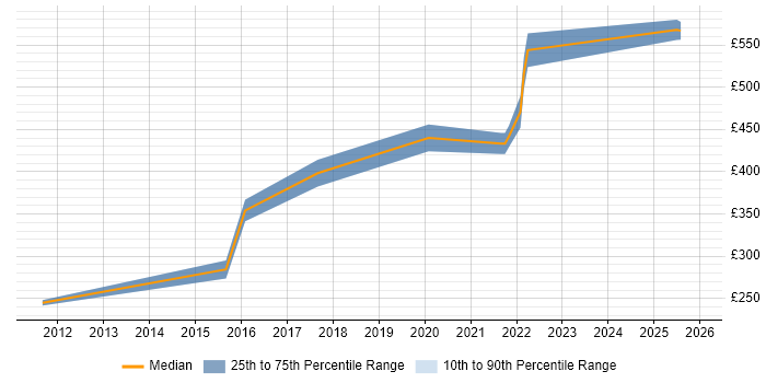 Contractor daily rate distribution trend for jobs in Solihull citing Software Delivery