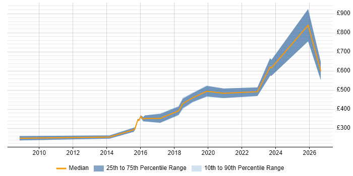 Contractor daily rate distribution trend for jobs in Solihull citing Software Engineering