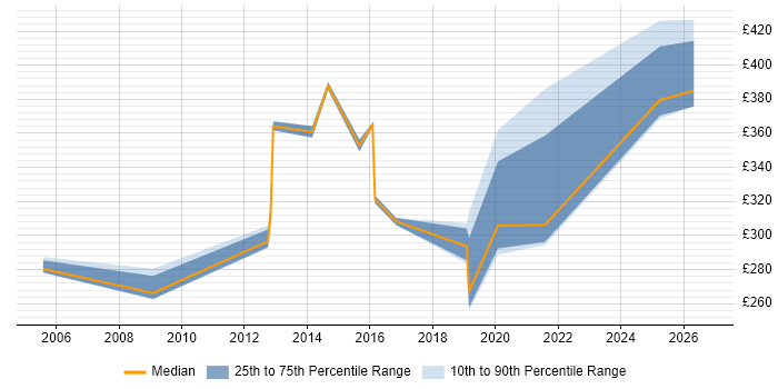 Contractor daily rate distribution trend for jobs in Solihull citing Software Testing
