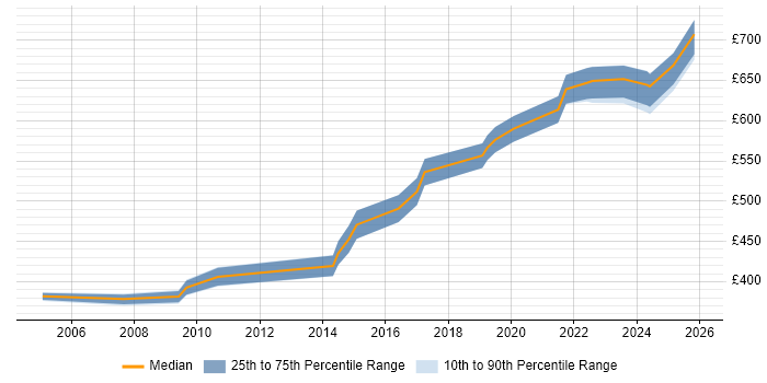Contractor daily rate distribution trend for Solutions Architect job vacancies in Solihull