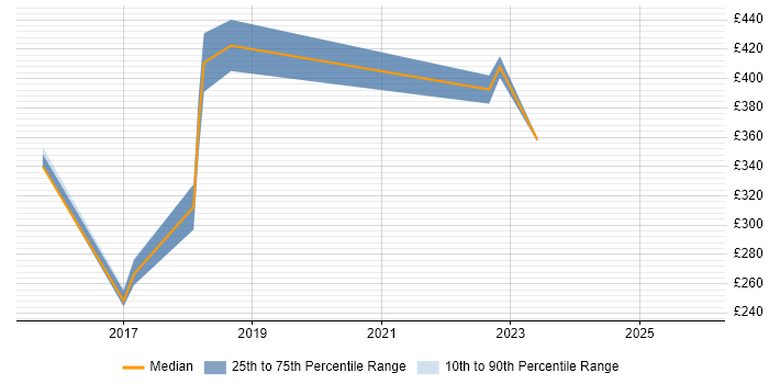 Contractor daily rate distribution trend for jobs in Solihull citing Sophos