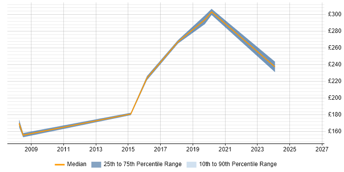 Contractor daily rate distribution trend for jobs in Solihull citing Spreadsheet