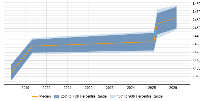 Contractor daily rate distribution trend for jobs in Solihull citing Spring Boot