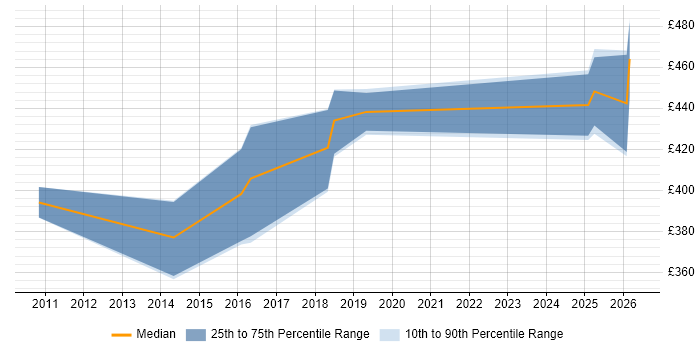 Contractor daily rate distribution trend for jobs in Solihull citing Spring