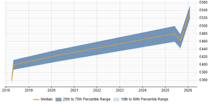 Contractor daily rate distribution trend for jobs in Solihull citing Sprint Planning
