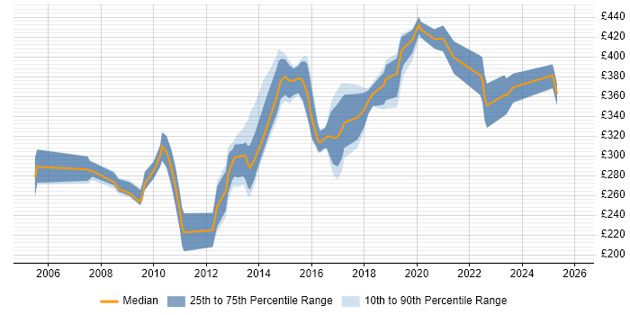 Contractor daily rate distribution trend for jobs in Solihull citing SQL Server