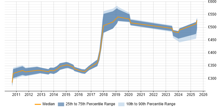Contractor daily rate distribution trend for jobs in Solihull citing Stakeholder Engagement Contractor daily rate distribution trend for jobs in Solihull citing Stakeholder Engagement