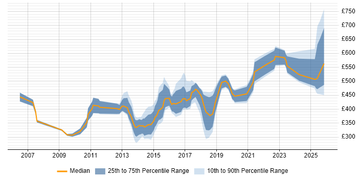 Contractor daily rate distribution trend for jobs in Solihull citing Stakeholder Management