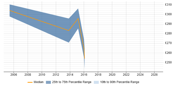 Contractor daily rate distribution trend for jobs in Solihull citing Statistics