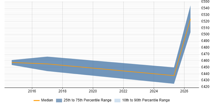 Contractor daily rate distribution trend for jobs in Solihull citing Strategic Roadmap