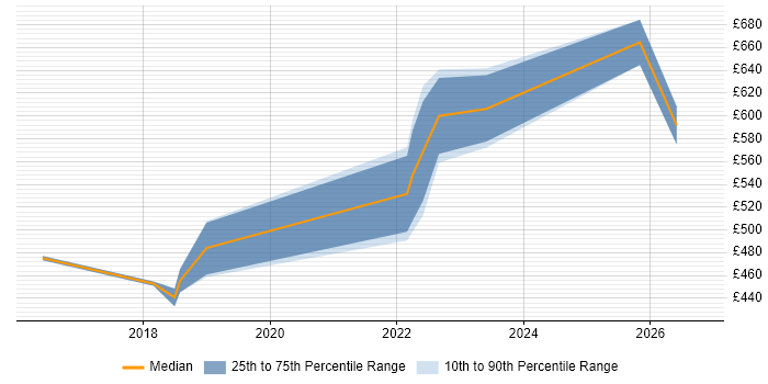 Contractor daily rate distribution trend for jobs in Solihull citing SuccessFactors