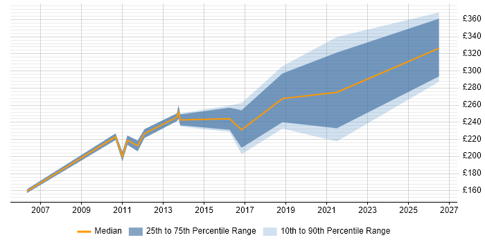Contractor daily rate distribution trend for Support Officer job vacancies in Solihull