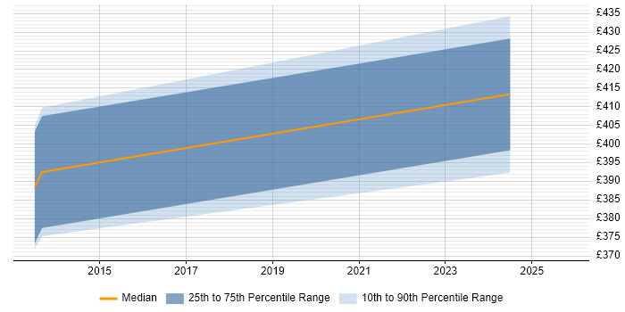 Contractor daily rate distribution trend for jobs in Solihull citing System Integration Testing