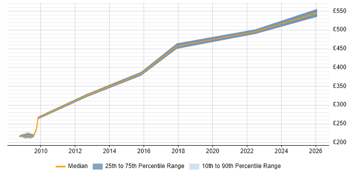 Contractor daily rate distribution trend for Technical Analyst job vacancies in Solihull