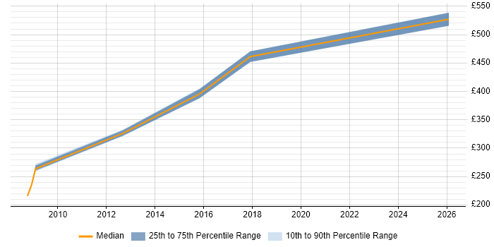 Contractor daily rate distribution trend for Technical Business Analyst job vacancies in Solihull