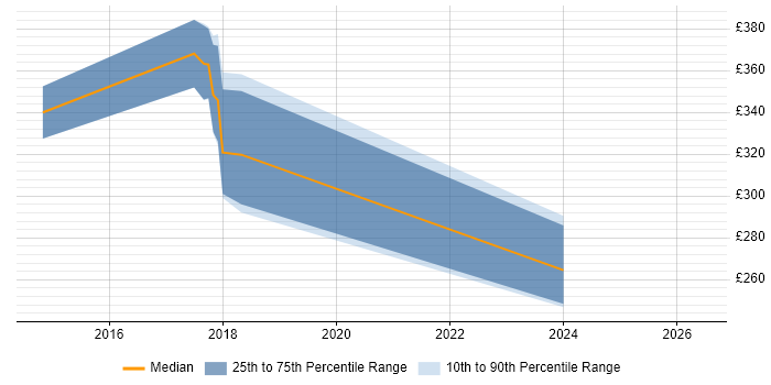 Contractor daily rate distribution trend for Technical Engineer job vacancies in Solihull