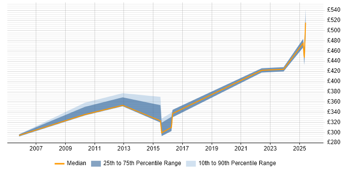 Contractor daily rate distribution trend for jobs in Solihull citing Technical Leadership