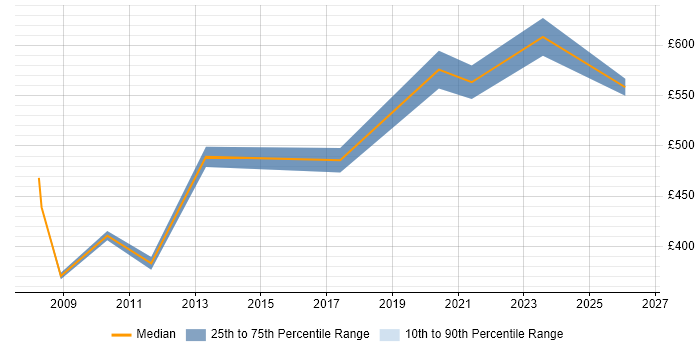 Contractor daily rate distribution trend for Technical Manager job vacancies in Solihull