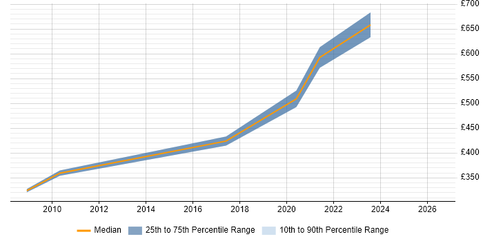 Contractor daily rate distribution trend for Technical Project Manager job vacancies in Solihull
