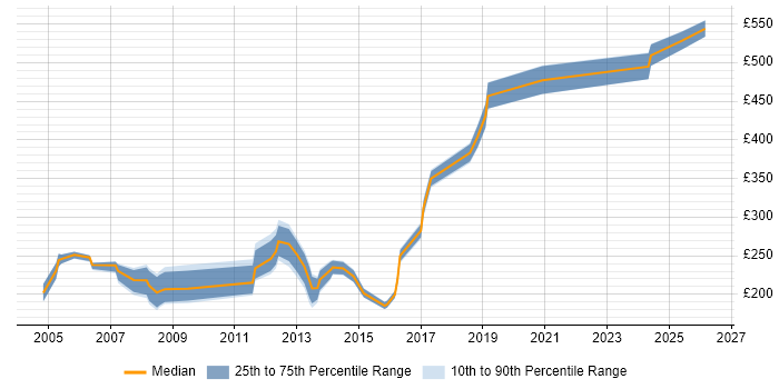 Contractor daily rate distribution trend for jobs in Solihull citing Telecoms