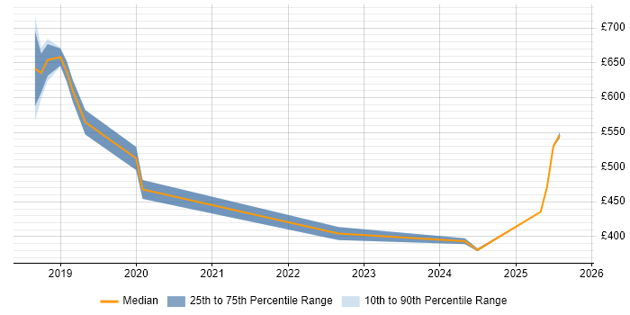 Contractor daily rate distribution trend for jobs in Solihull citing Terraform