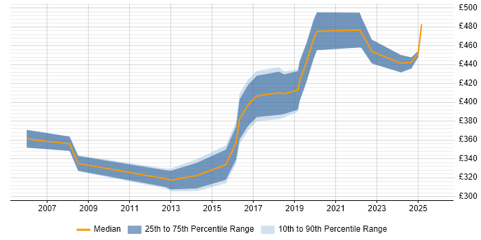 Contractor daily rate distribution trend for jobs in Solihull citing Test Automation