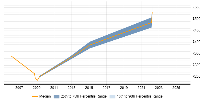 Contractor daily rate distribution trend for Test Leader job vacancies in Solihull
