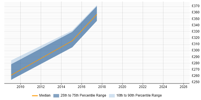 Contractor daily rate distribution trend for jobs in Solihull citing Test Planning