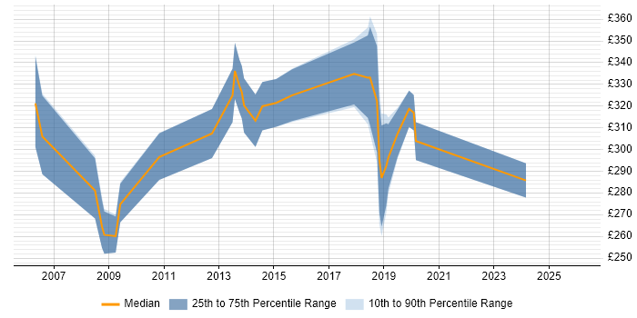 Contractor daily rate distribution trend for jobs in Solihull citing Test Scripting