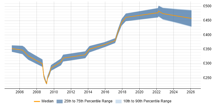 Contractor daily rate distribution trend for jobs in Solihull citing Test Strategy