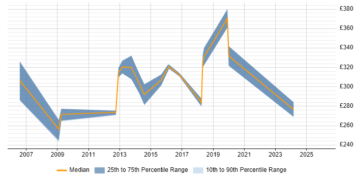 Contractor daily rate distribution trend for Tester job vacancies in Solihull