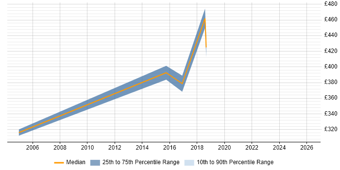 Contractor daily rate distribution trend for Transformation Manager job vacancies in Solihull