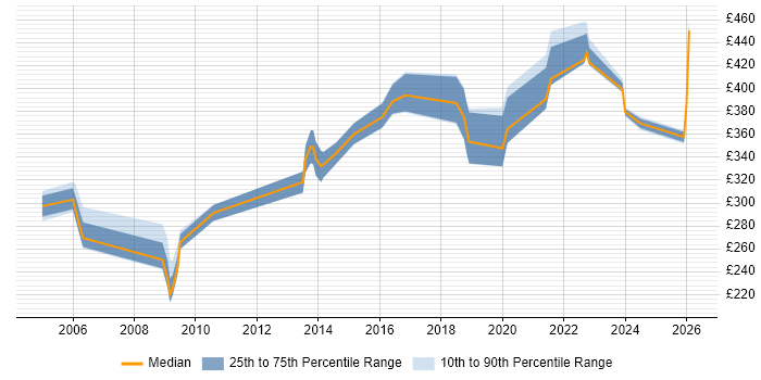 Contractor daily rate distribution trend for jobs in Solihull citing User Acceptance Testing